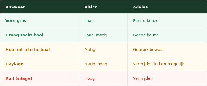 Ruwvoer bij paarden met diastemata: overzicht van risico en advies per voersoort